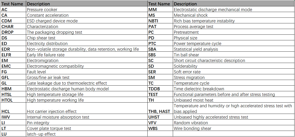 车规级蓝牙模块和WiFi模块的AEC-Q100标准